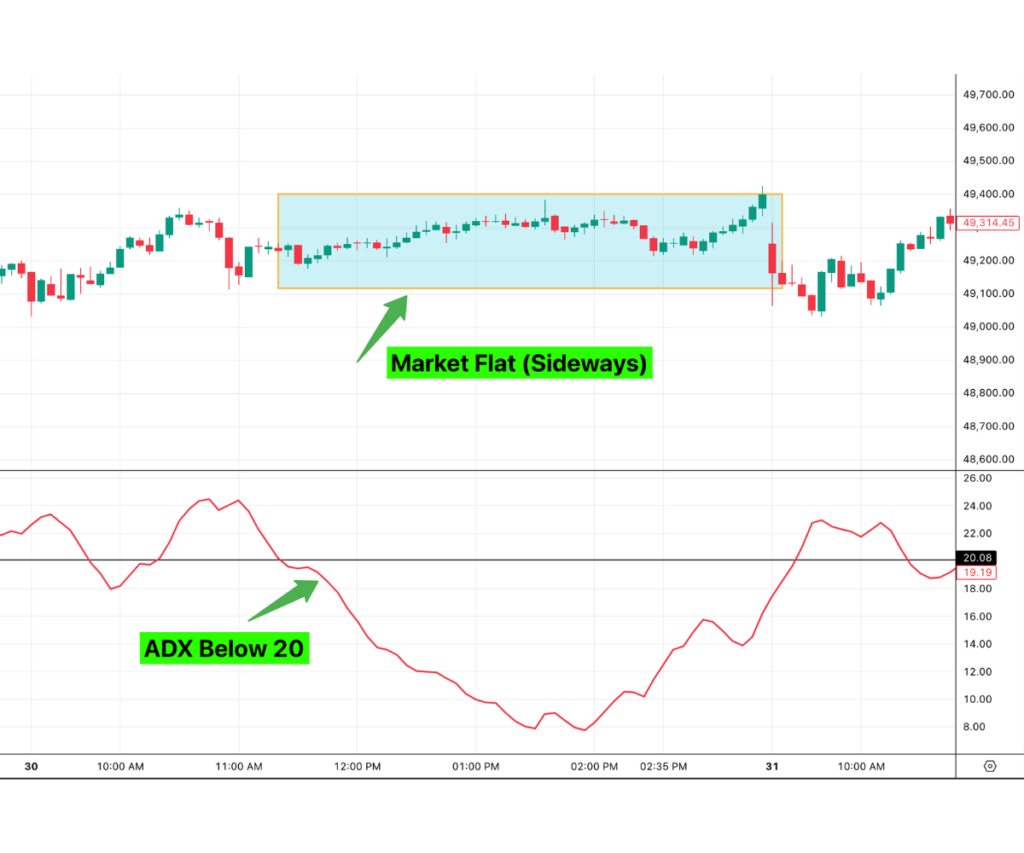 Average Directional Index (ADX) below 20, market flat or sideways