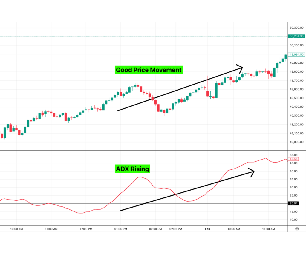 Average Directional Index (ADX) above 20, market in good movement