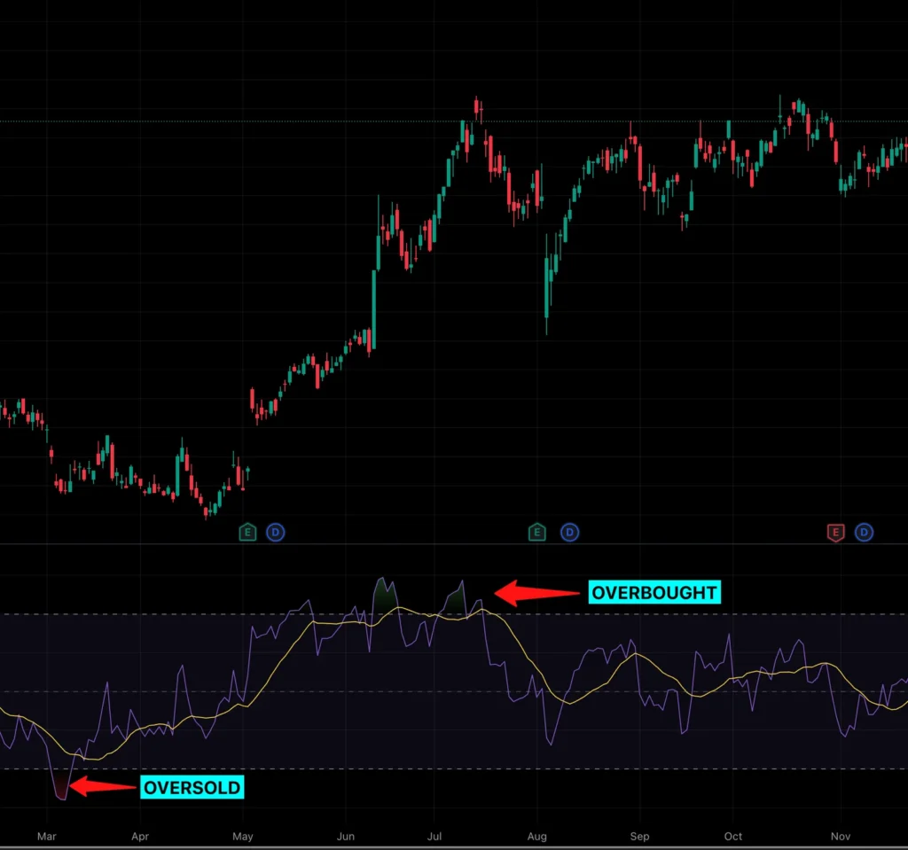 RSI overbought and oversold condition