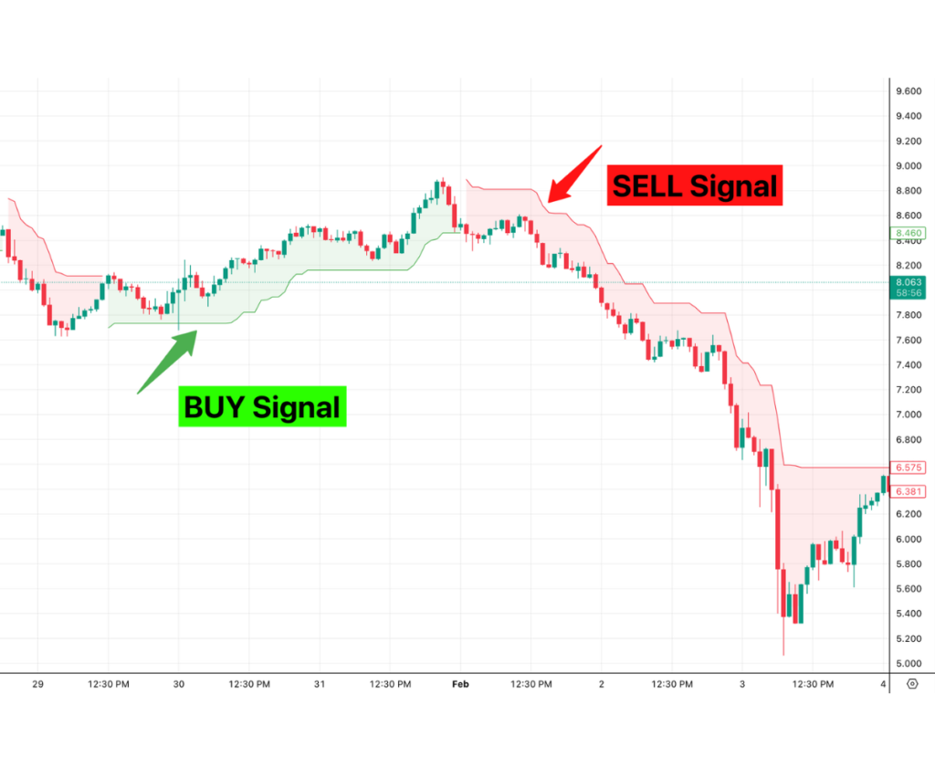 Supertrend buy sell indicator