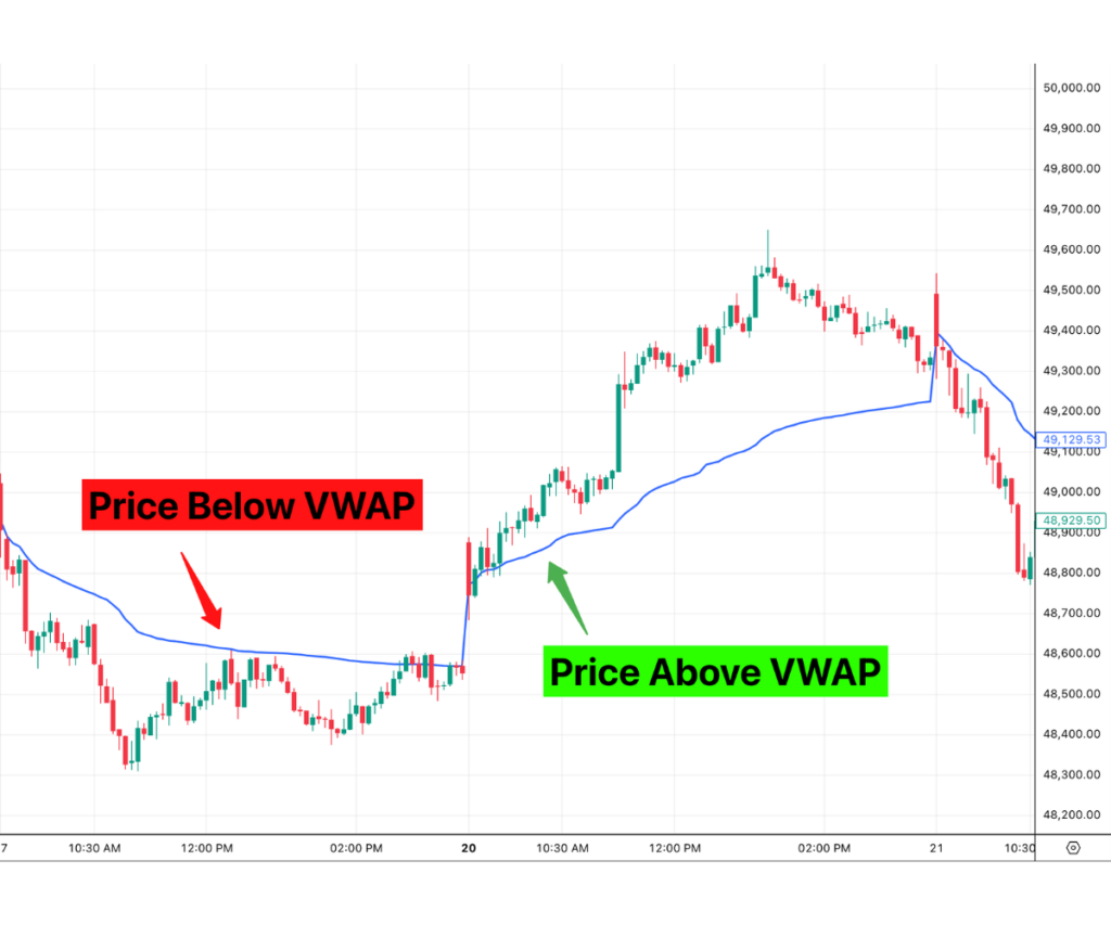 VWAP indicator for options trading