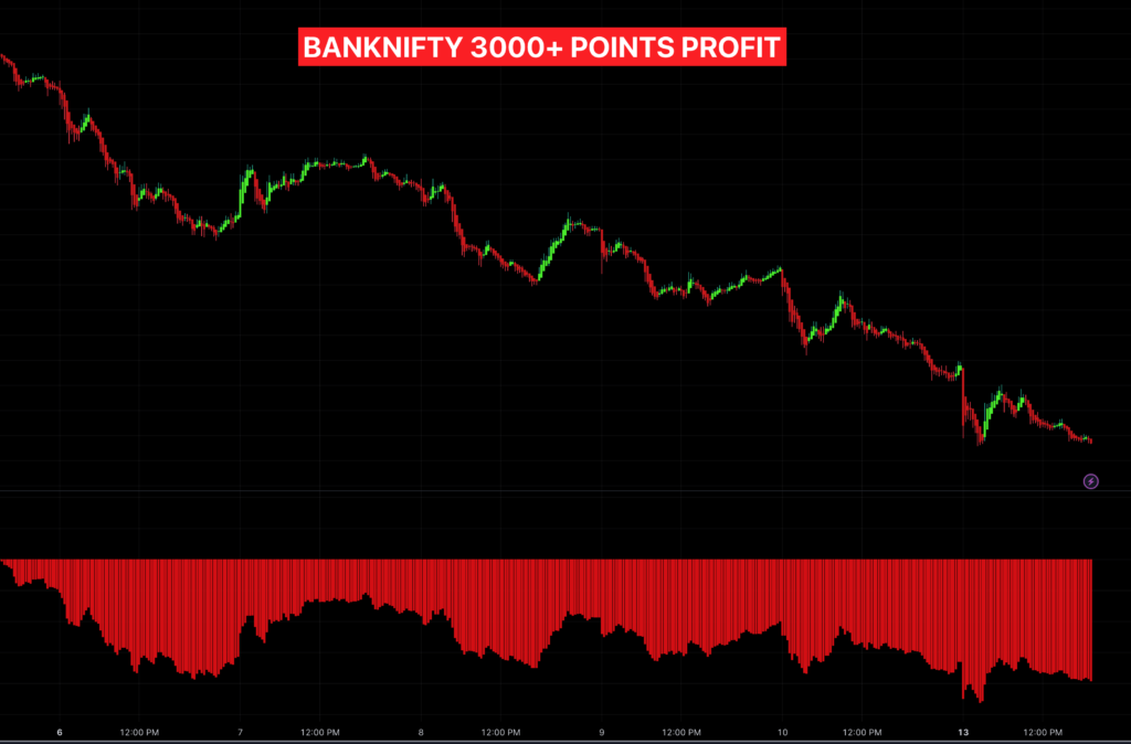 Here is a Bank Nifty trade I took using the Risological Options Trading Indicator: