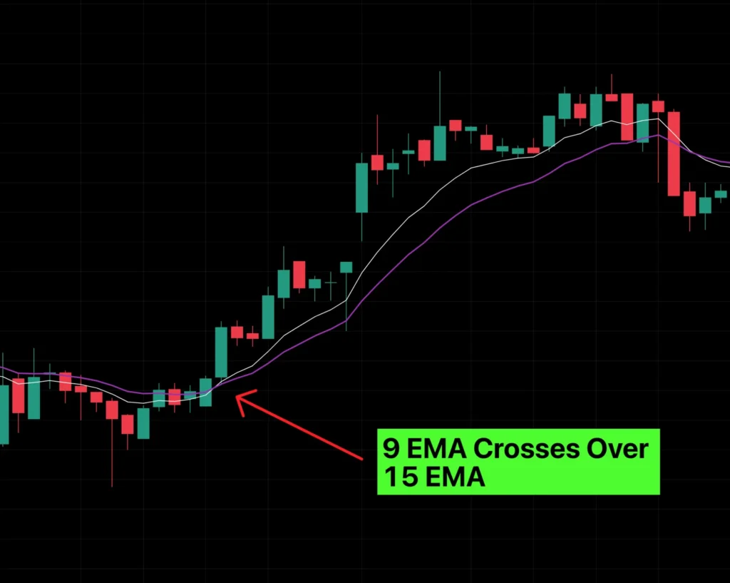 EMA crossover strategy