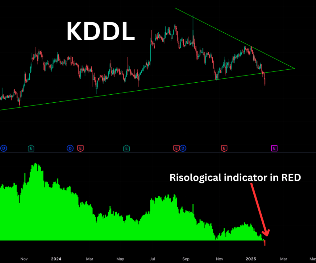 Risological indicator give confirmed bearish signal