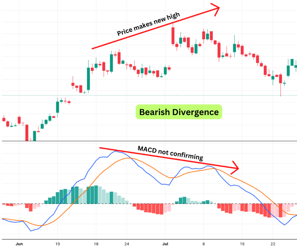 MACD bearish divergence