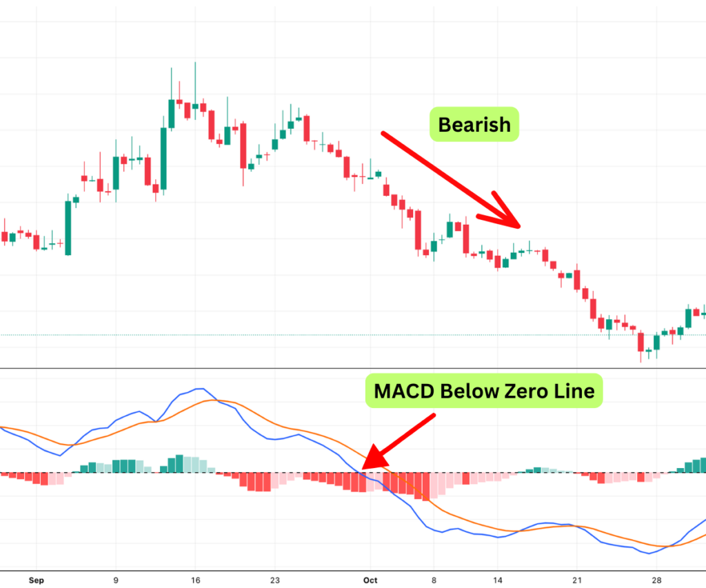 MACD zero line crossover bearish momentum