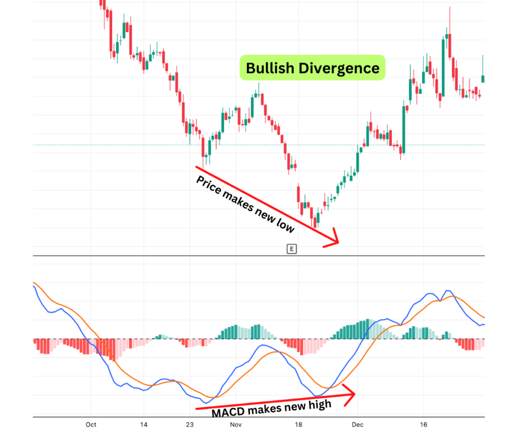 MACD bullish divergence