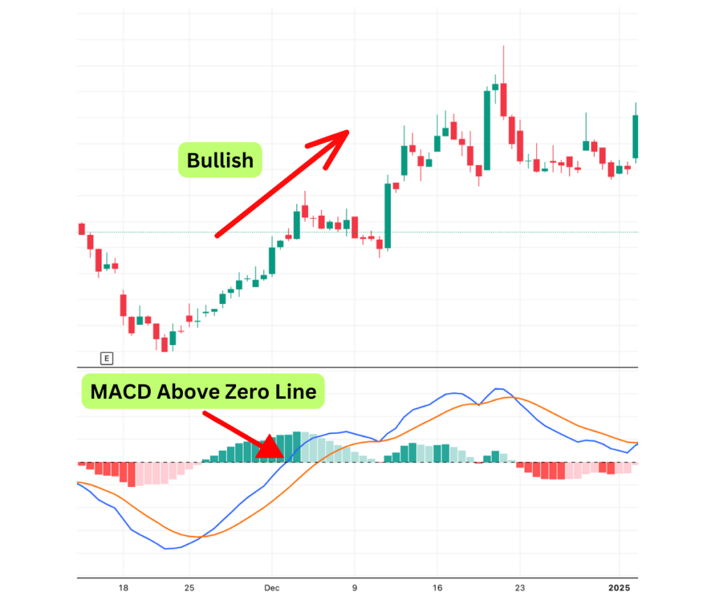 MACD zero line crossover bullish momentum