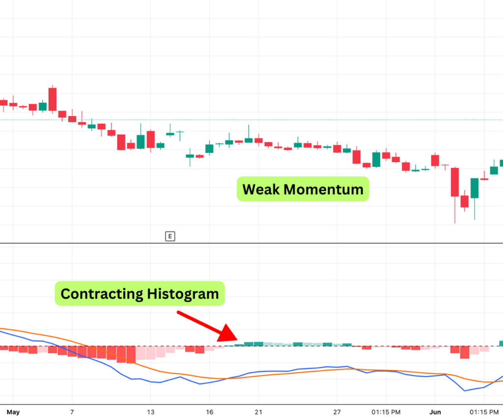 MACD contracting histogram weak momentum