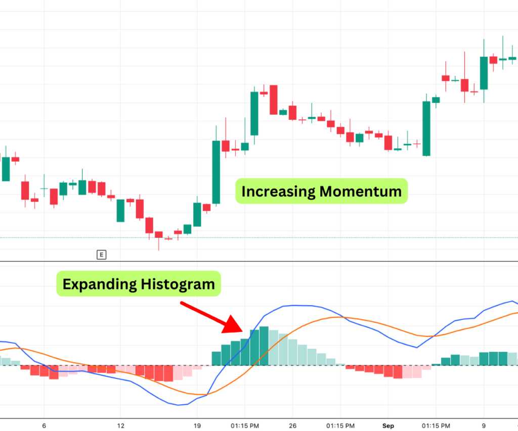 MACD expanding histogram