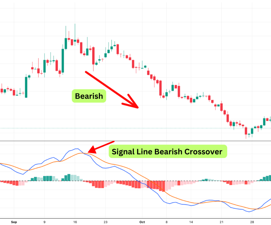 MACD signal line bearish crossover