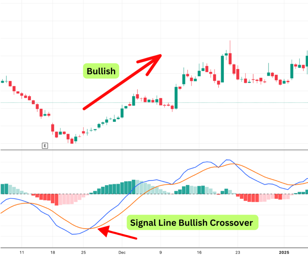 MACD signal line bullish crossover