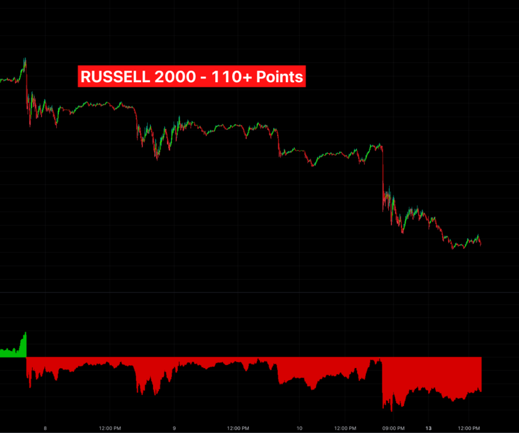 Risological catches profitable short trade on RUSSELL 2000 index