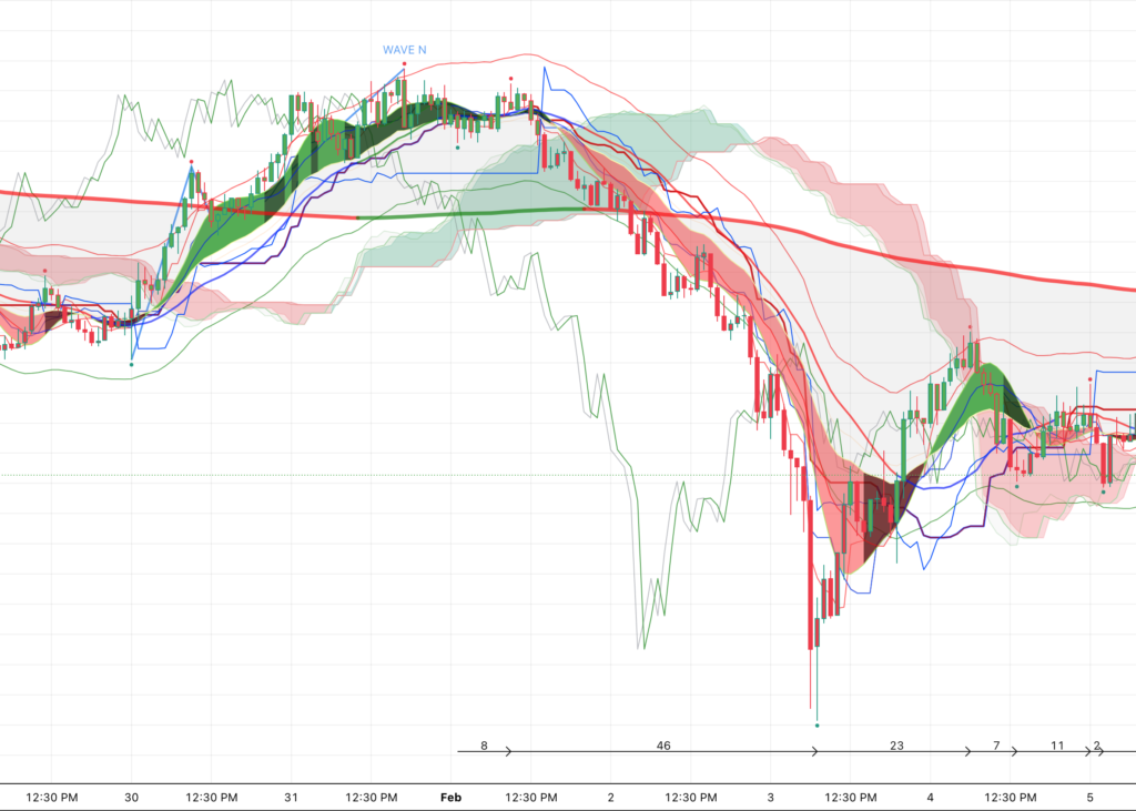 overloading charts