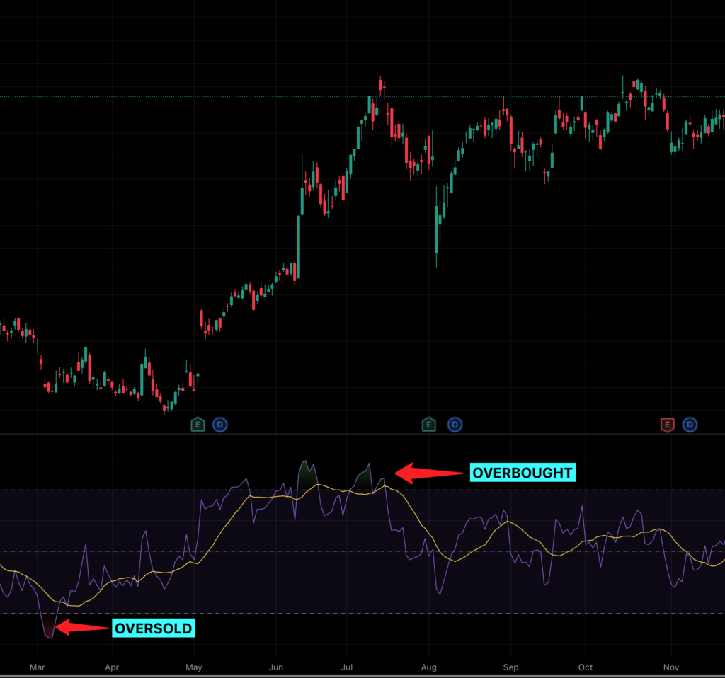 Apple stock with RSI indicator showing overbought and oversold regions