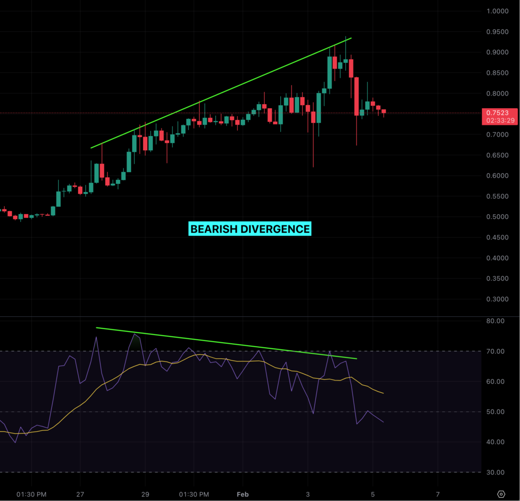 RSI indicator points out bearish divergence