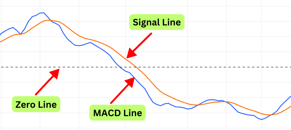 Key Components of the MACD indicator